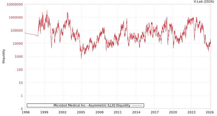 graph of Microbot Medical Inc ILLIQ-AMEM