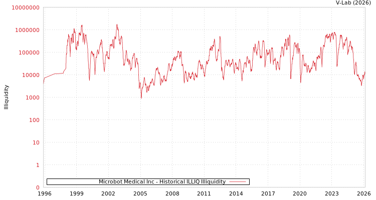 graph of Microbot Medical Inc ILLIQ-HIST