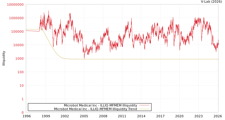 graph of Microbot Medical Inc ILLIQ-MFMEM