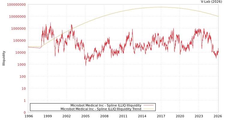 graph of Microbot Medical Inc ILLIQ-SMEM