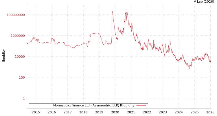 graph of Moneyboxx Finance Ltd ILLIQ-AMEM