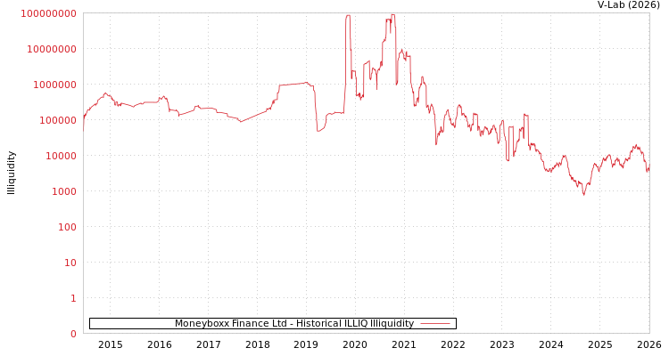 graph of Moneyboxx Finance Ltd ILLIQ-HIST
