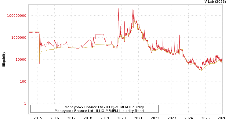 graph of Moneyboxx Finance Ltd ILLIQ-MFMEM