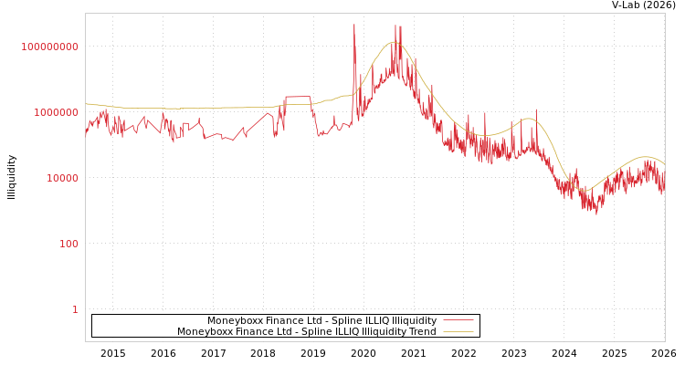 graph of Moneyboxx Finance Ltd ILLIQ-SMEM