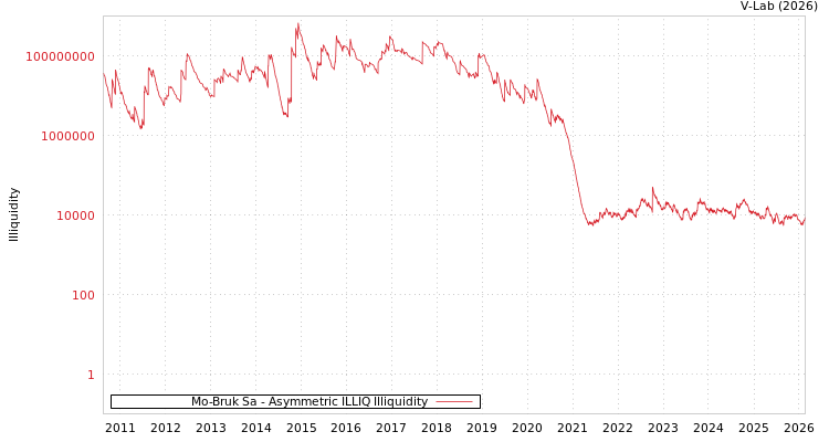 graph of Mo-Bruk Sa ILLIQ-AMEM