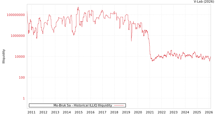 graph of Mo-Bruk Sa ILLIQ-HIST