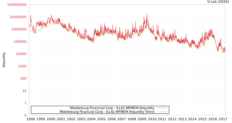 graph of Middleburg Financial Corp ILLIQ-MFMEM