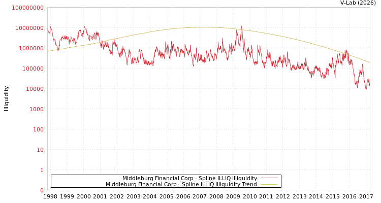 graph of Middleburg Financial Corp ILLIQ-SMEM