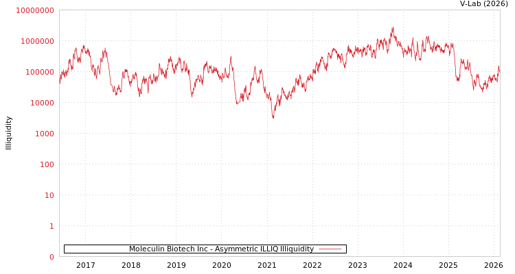 graph of Moleculin Biotech Inc ILLIQ-AMEM