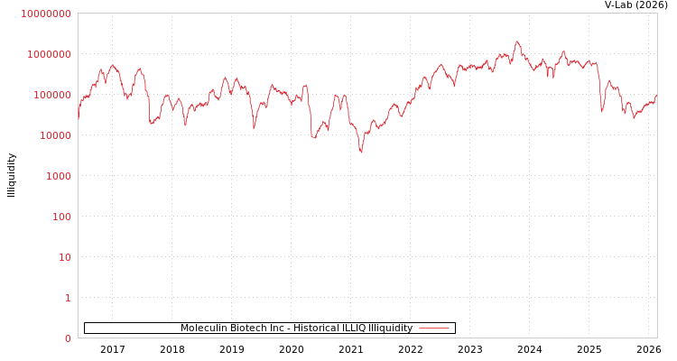 graph of Moleculin Biotech Inc ILLIQ-HIST