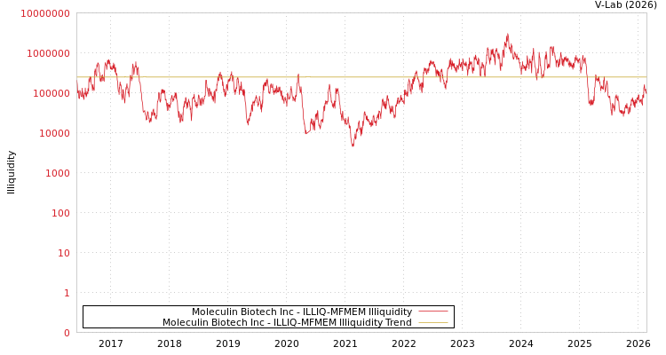 graph of Moleculin Biotech Inc ILLIQ-MFMEM