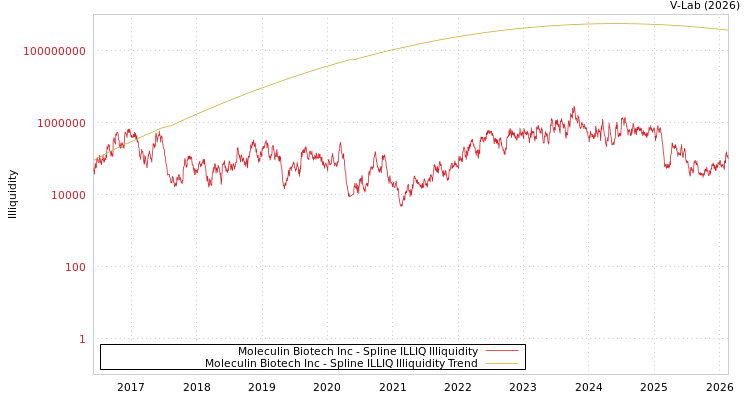 graph of Moleculin Biotech Inc ILLIQ-SMEM