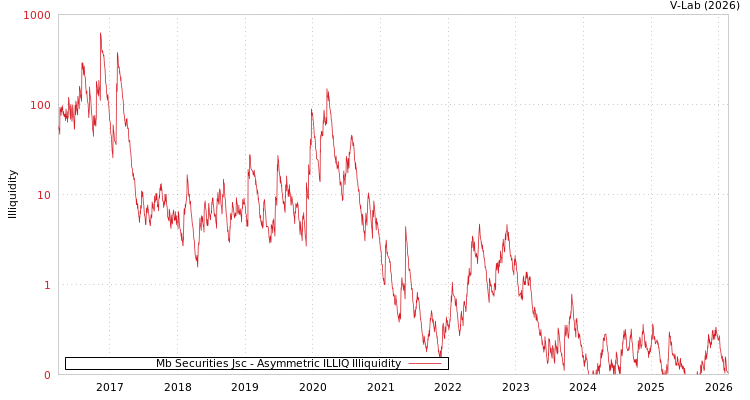 graph of Mb Securities Jsc ILLIQ-AMEM