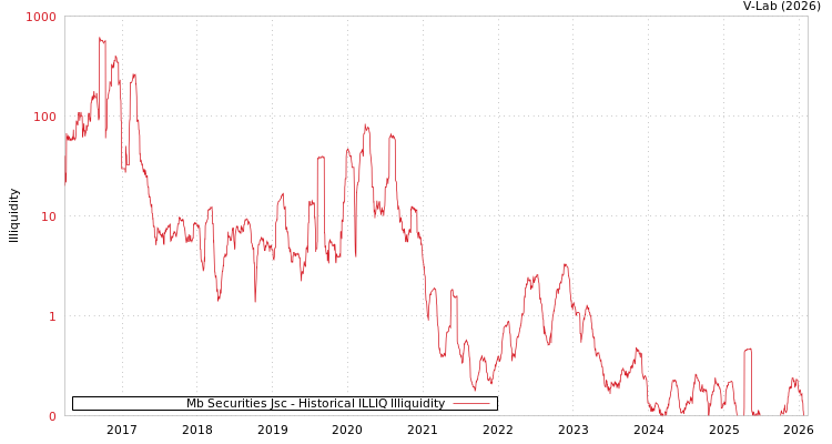 graph of Mb Securities Jsc ILLIQ-HIST