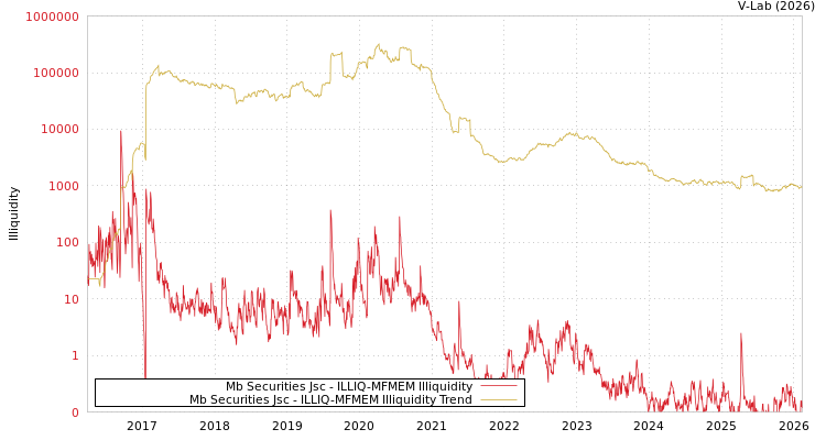 graph of Mb Securities Jsc ILLIQ-MFMEM