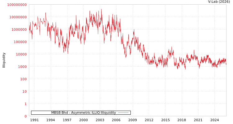 graph of MBSB Bhd ILLIQ-AMEM