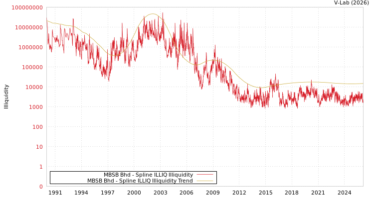graph of MBSB Bhd ILLIQ-SMEM