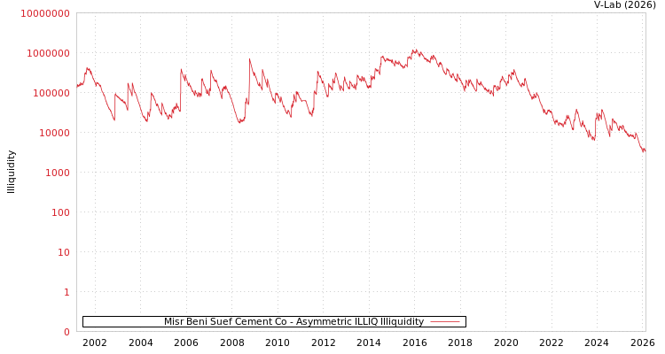 graph of Misr Beni Suef Cement Co ILLIQ-AMEM