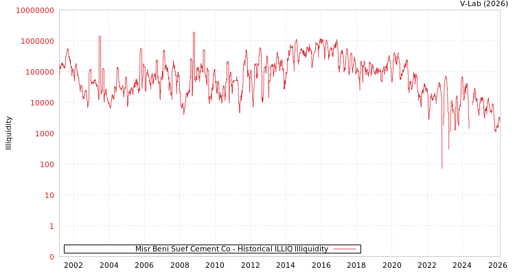 graph of Misr Beni Suef Cement Co ILLIQ-HIST
