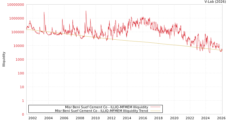 graph of Misr Beni Suef Cement Co ILLIQ-MFMEM