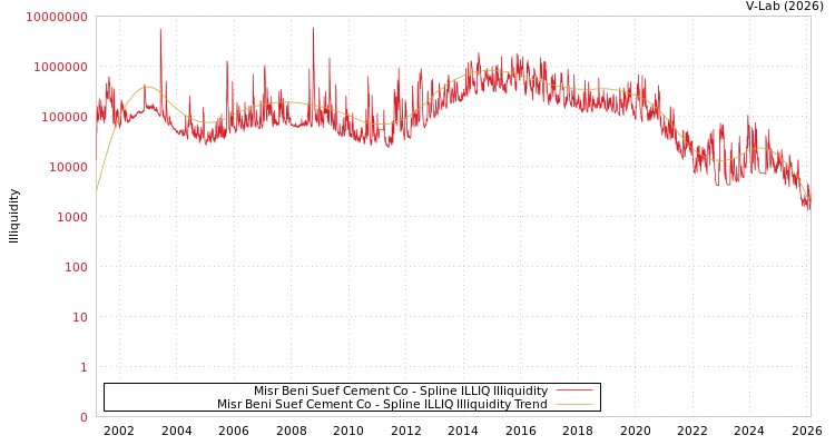graph of Misr Beni Suef Cement Co ILLIQ-SMEM