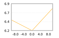 Impact of return on liquidity tomorrow