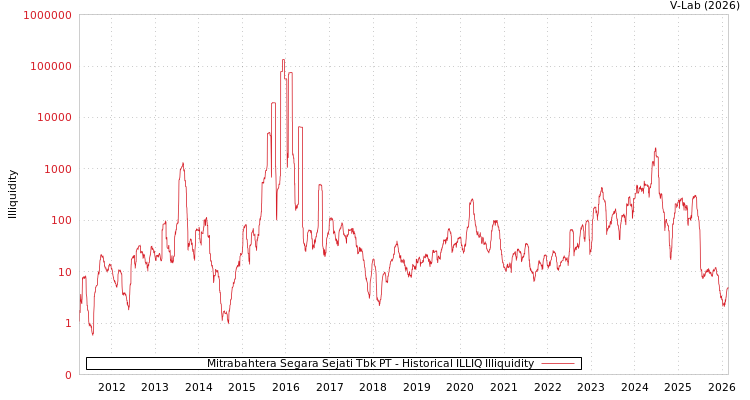 graph of Mitrabahtera Segara Sejati Tbk PT ILLIQ-HIST
