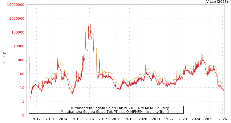 graph of Mitrabahtera Segara Sejati Tbk PT ILLIQ-MFMEM