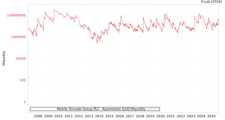 graph of Mobile Tornado Group PLC ILLIQ-AMEM