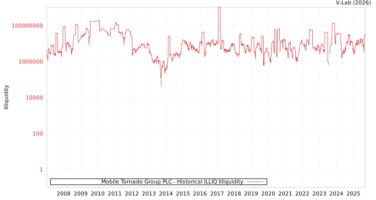 graph of Mobile Tornado Group PLC ILLIQ-HIST