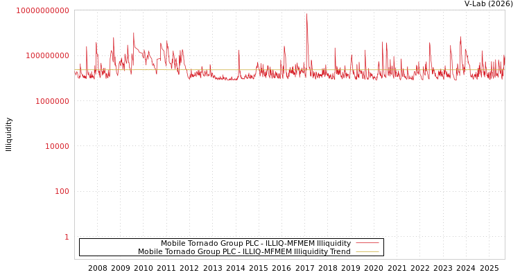 graph of Mobile Tornado Group PLC ILLIQ-MFMEM