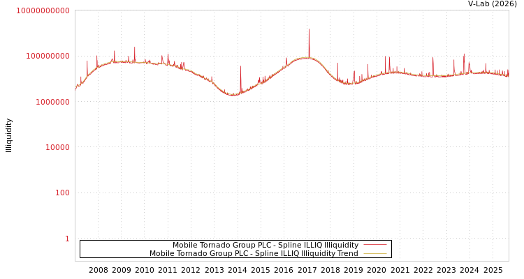 graph of Mobile Tornado Group PLC ILLIQ-SMEM