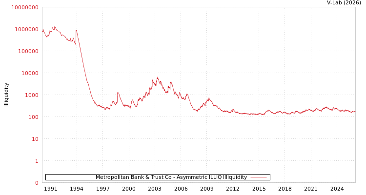 graph of Metropolitan Bank & Trust Co ILLIQ-AMEM