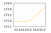 Impact of return on liquidity tomorrow