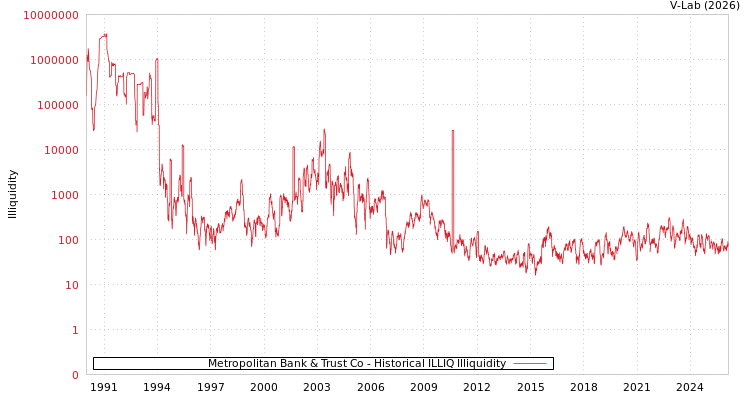graph of Metropolitan Bank & Trust Co ILLIQ-HIST
