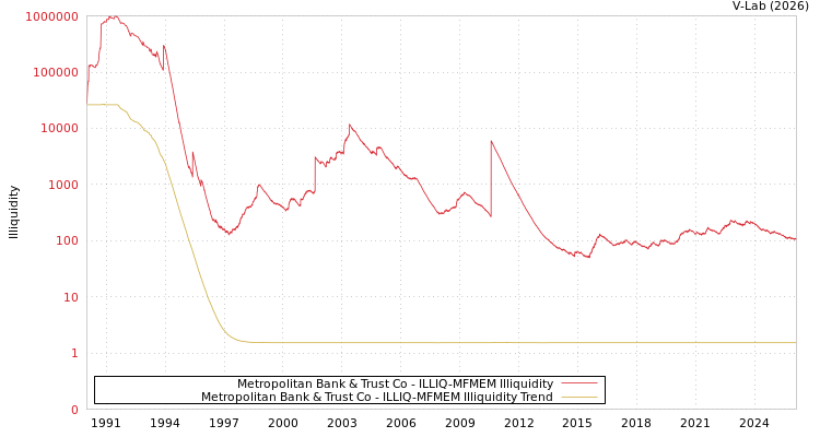 graph of Metropolitan Bank & Trust Co ILLIQ-MFMEM