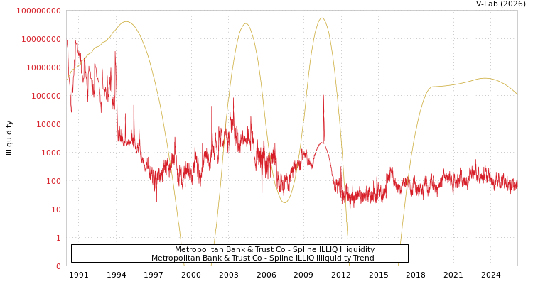 graph of Metropolitan Bank & Trust Co ILLIQ-SMEM