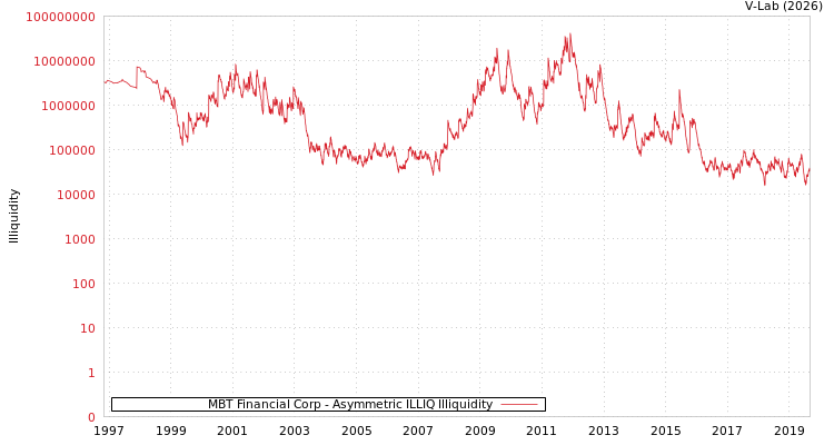 graph of MBT Financial Corp ILLIQ-AMEM
