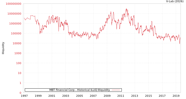 graph of MBT Financial Corp ILLIQ-HIST