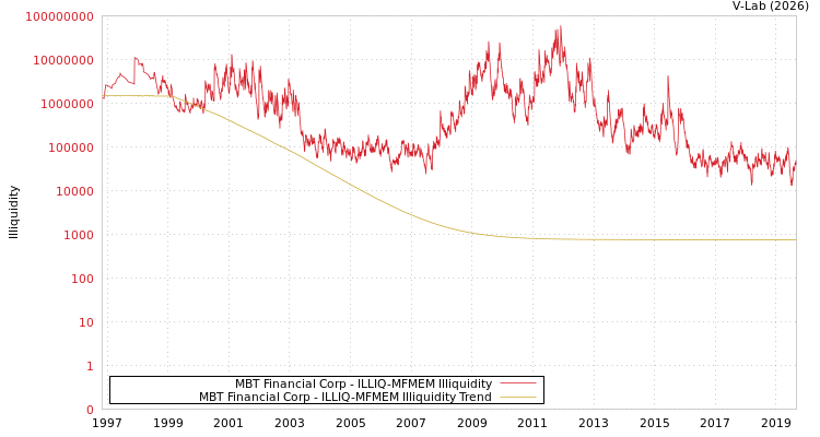 graph of MBT Financial Corp ILLIQ-MFMEM
