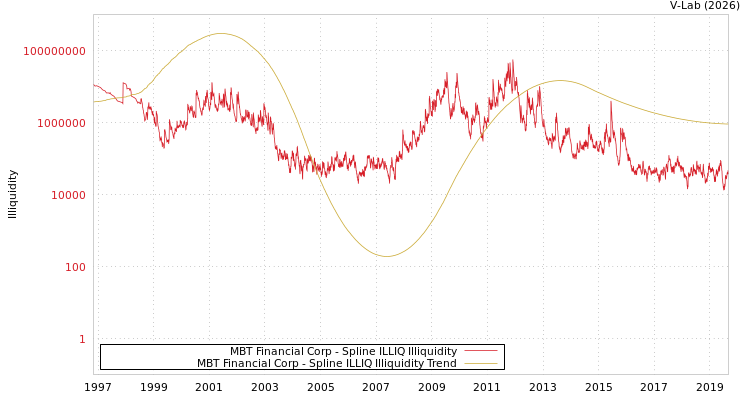 graph of MBT Financial Corp ILLIQ-SMEM