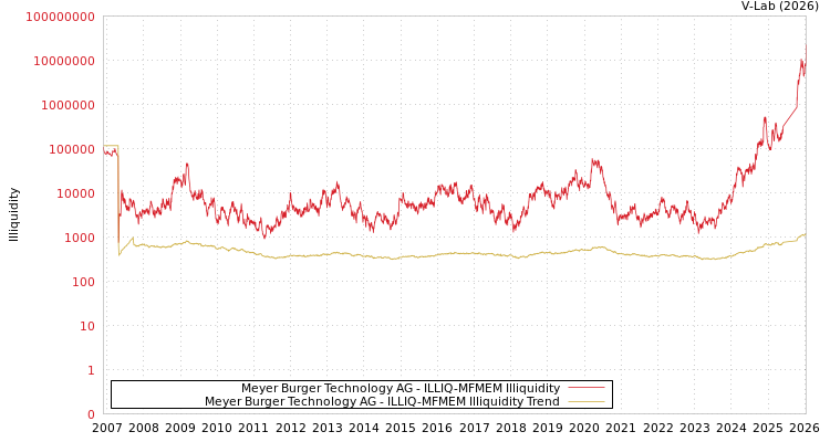 graph of Meyer Burger Technology AG ILLIQ-MFMEM