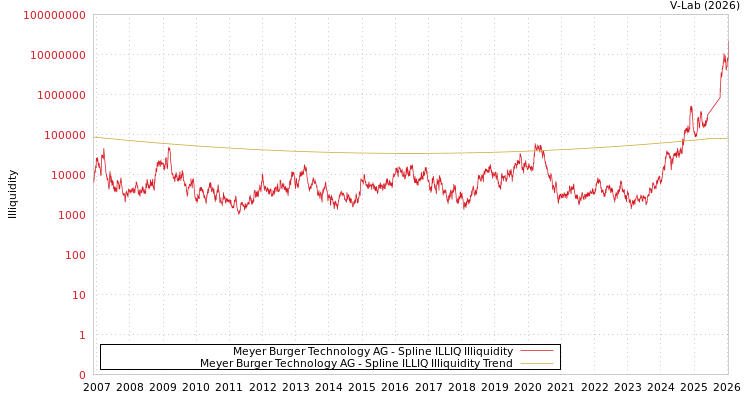 graph of Meyer Burger Technology AG ILLIQ-SMEM