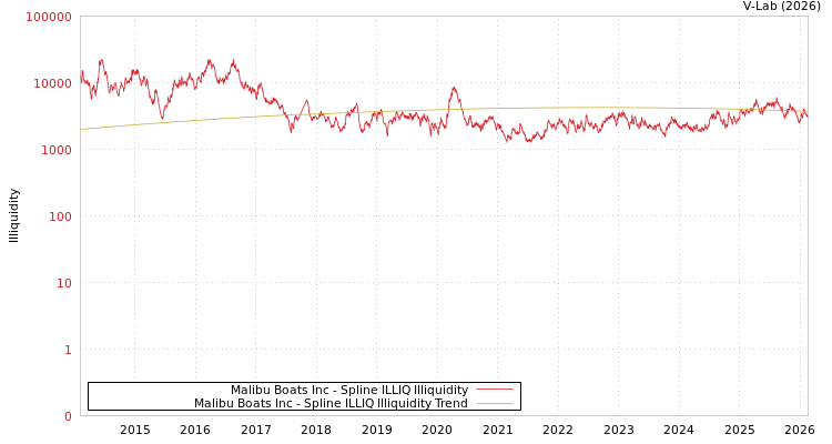 graph of Malibu Boats Inc ILLIQ-SMEM