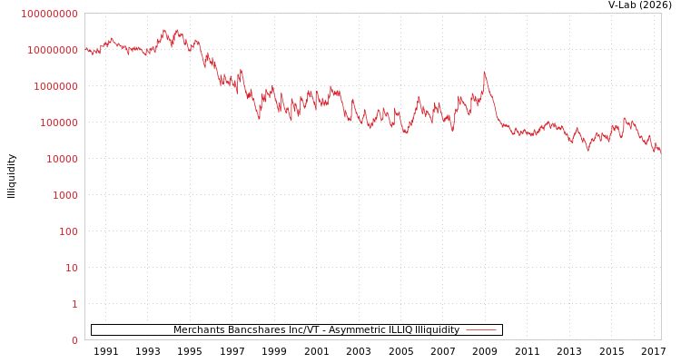graph of Merchants Bancshares Inc/VT ILLIQ-AMEM