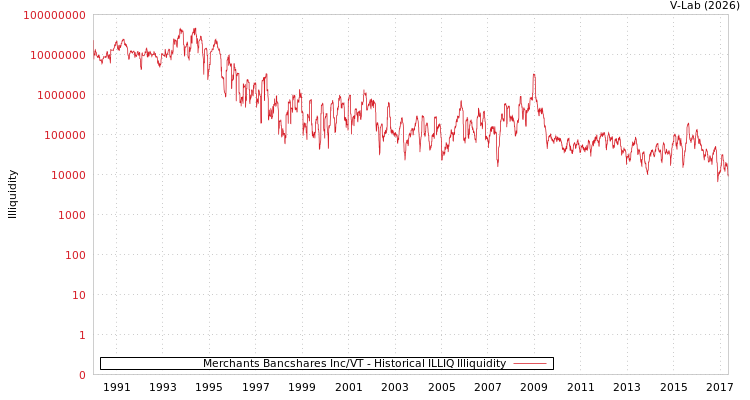 graph of Merchants Bancshares Inc/VT ILLIQ-HIST