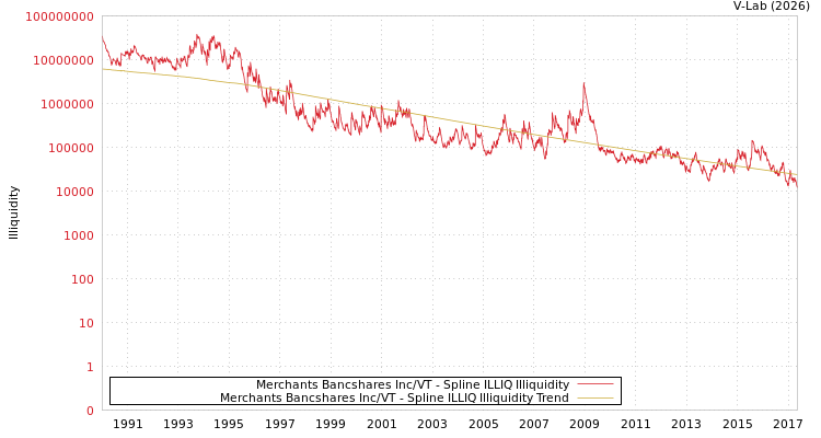 graph of Merchants Bancshares Inc/VT ILLIQ-SMEM