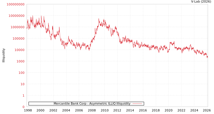 graph of Mercantile Bank Corp ILLIQ-AMEM