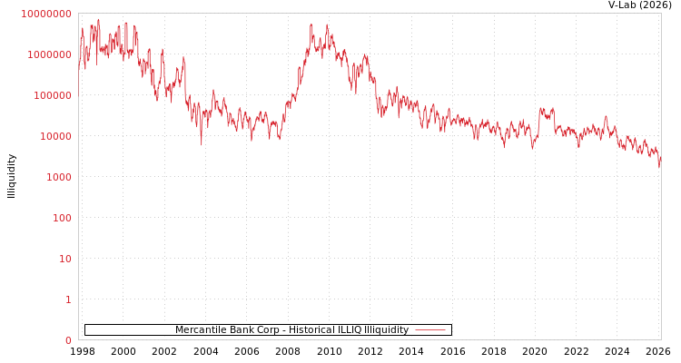 graph of Mercantile Bank Corp ILLIQ-HIST