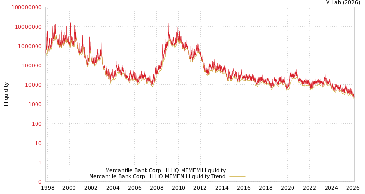 graph of Mercantile Bank Corp ILLIQ-MFMEM